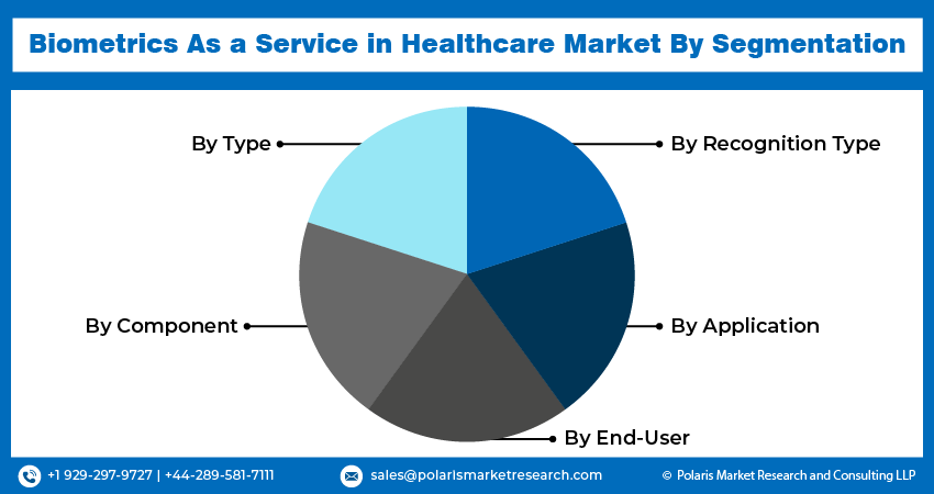 Biometrics As a Service in Healthcare Seg